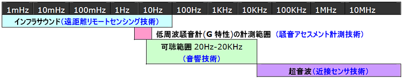 図２　インフラサウンドの周波数
