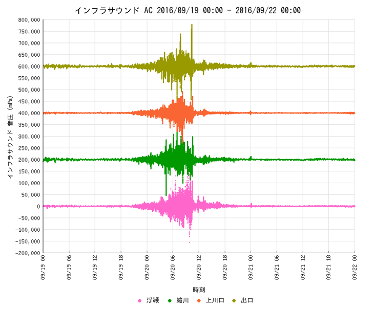 図１　台風16号によるインフラサウンド（2016年9月20日）