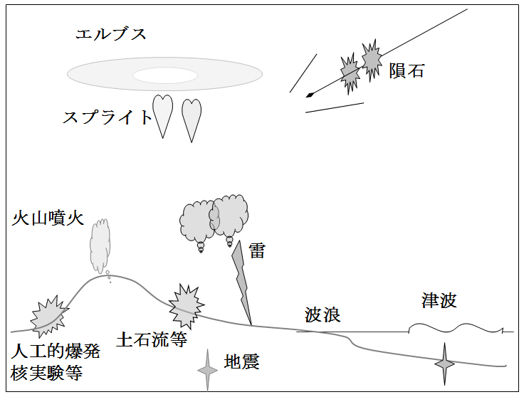 図３　インフラサウンドの波源
