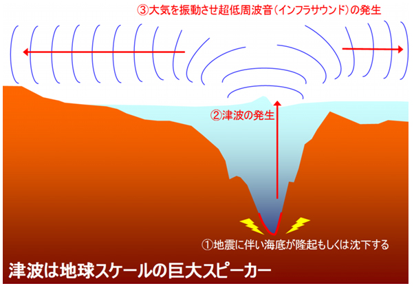 図４　津波によるインフラサウンドの発生と伝搬